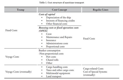 船務費包含哪些：細探海事運輸成本構成及相關因素